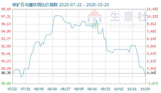 10月20日鐵礦石與螺紋鋼比價指數(shù)圖