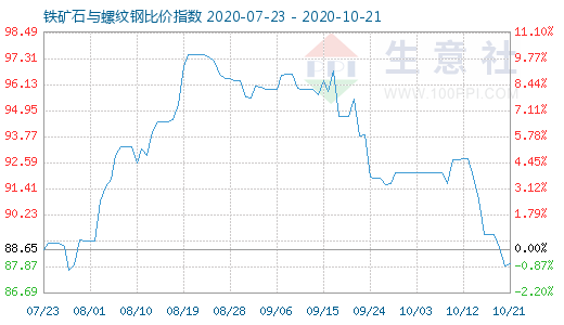 10月21日鐵礦石與螺紋鋼比價指數圖
