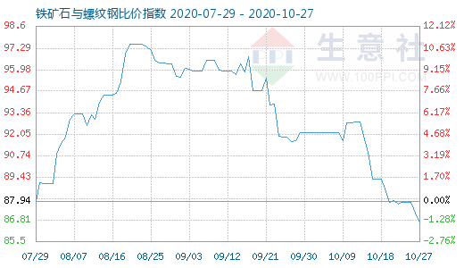 10月27日鐵礦石與螺紋鋼比價指數圖