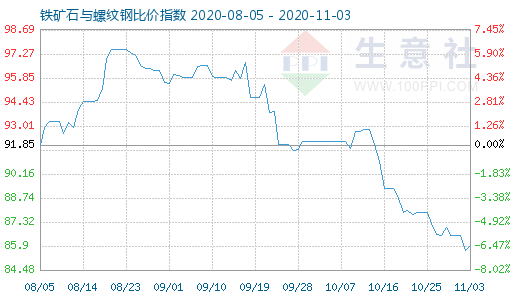 11月3日鐵礦石與螺紋鋼比價指數(shù)圖