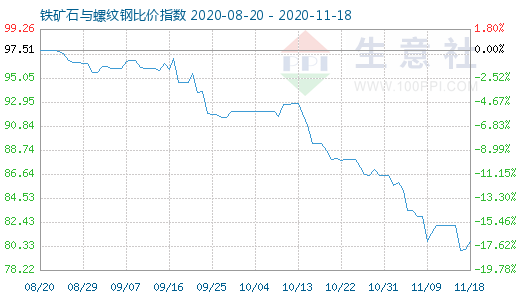 11月18日鐵礦石與螺紋鋼比價指數圖