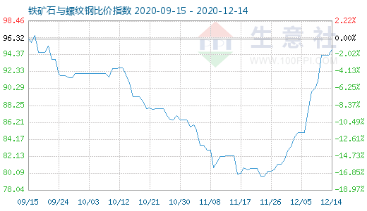 12月14日鐵礦石與螺紋鋼比價指數圖