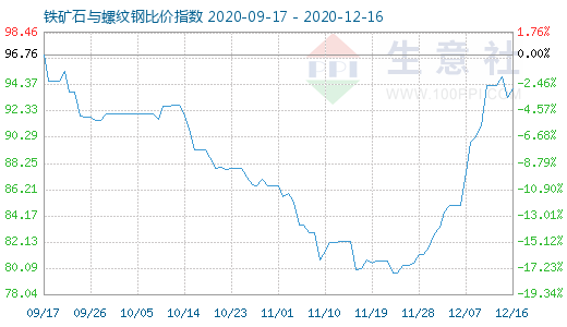 12月16日鐵礦石與螺紋鋼比價指數(shù)圖