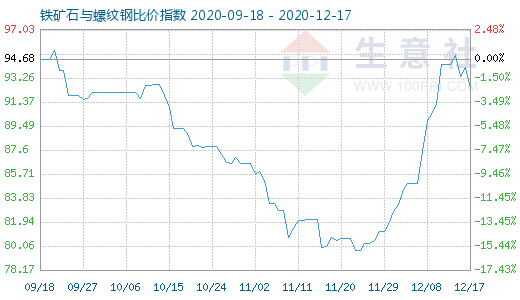 12月17日鐵礦石與螺紋鋼比價指數(shù)圖