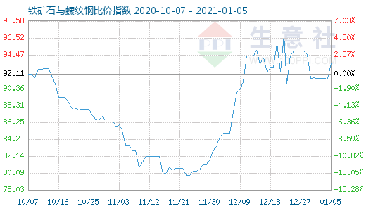 1月5日鐵礦石與螺紋鋼比價指數(shù)圖