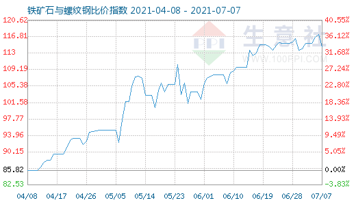 7月7日鐵礦石與螺紋鋼比價(jià)指數(shù)圖