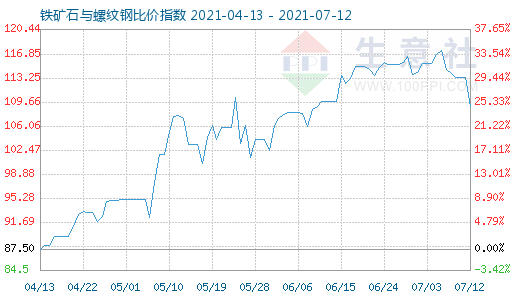 7月12日鐵礦石與螺紋鋼比價指數(shù)圖