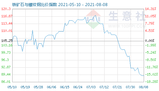 8月8日鐵礦石與螺紋鋼比價(jià)指數(shù)圖