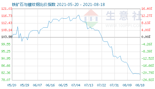 8月18日鐵礦石與螺紋鋼比價指數圖