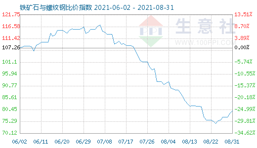 8月31日鐵礦石與螺紋鋼比價指數圖