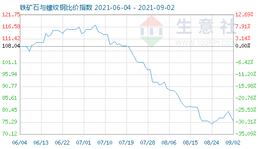 9月2日鐵礦石與螺紋鋼比價指數圖