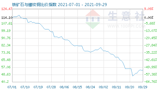 9月29日鐵礦石與螺紋鋼比價指數(shù)圖