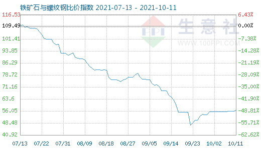 10月11日鐵礦石與螺紋鋼比價指數(shù)圖
