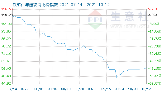 10月12日鐵礦石與螺紋鋼比價(jià)指數(shù)圖