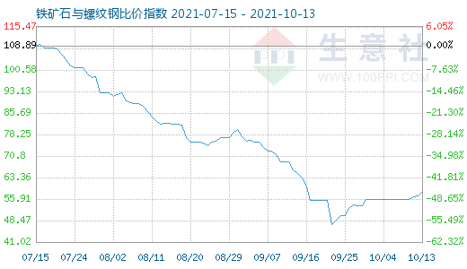10月13日鐵礦石與螺紋鋼比價指數圖