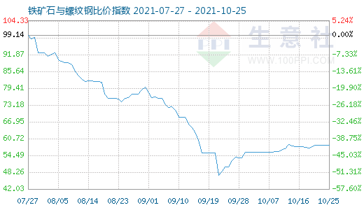 10月25日鐵礦石與螺紋鋼比價指數(shù)圖