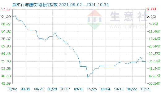 10月31日鐵礦石與螺紋鋼比價指數圖