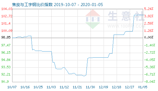 1月5日焦炭與工字鋼比價(jià)指數(shù)圖