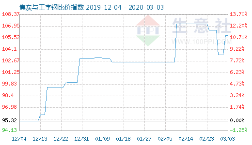 3月3日焦炭與工字鋼比價指數(shù)圖