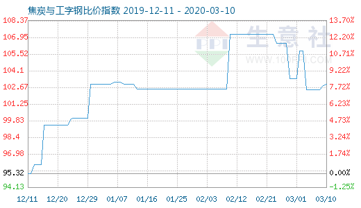 3月10日焦炭與工字鋼比價指數(shù)圖