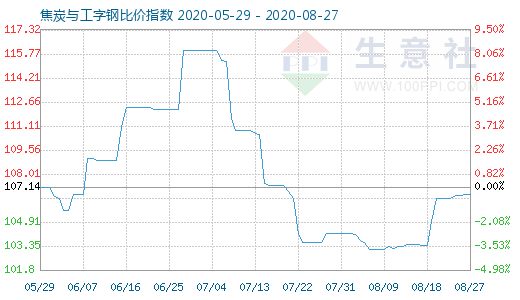 8月27日焦炭與工字鋼比價(jià)指數(shù)圖