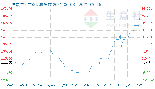 9月6日焦炭與工字鋼比價指數(shù)圖