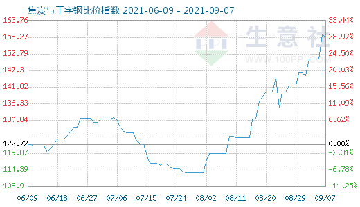 9月7日焦炭與工字鋼比價指數(shù)圖