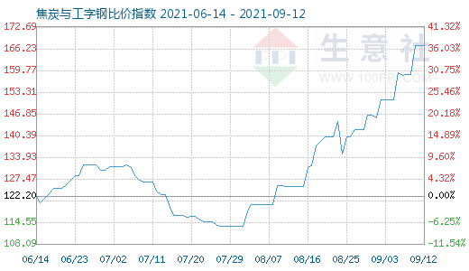 9月12日焦炭與工字鋼比價指數(shù)圖