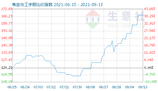 9月13日焦炭與工字鋼比價指數(shù)圖
