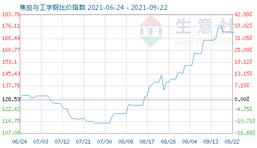 9月22日焦炭與工字鋼比價指數(shù)圖