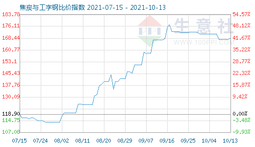 10月13日焦炭與工字鋼比價(jià)指數(shù)圖