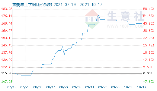 10月17日焦炭與工字鋼比價指數(shù)圖