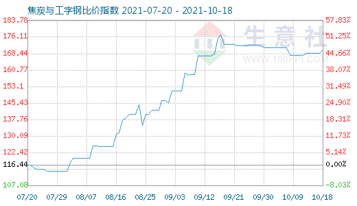 10月18日焦炭與工字鋼比價指數(shù)圖