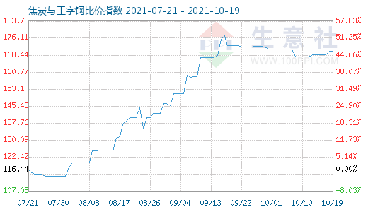 10月19日焦炭與工字鋼比價(jià)指數(shù)圖