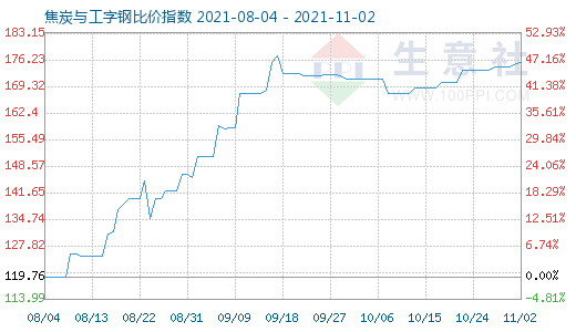 11月2日焦炭與工字鋼比價指數(shù)圖