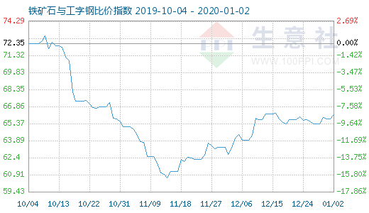 1月2日鐵礦石與工字鋼比價(jià)指數(shù)圖