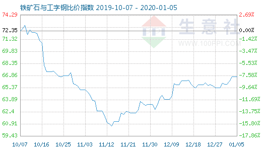 1月5日鐵礦石與工字鋼比價(jià)指數(shù)圖