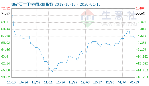 1月13日鐵礦石與工字鋼比價指數(shù)圖