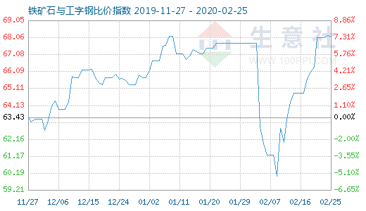 2月25日鐵礦石與工字鋼比價指數(shù)圖