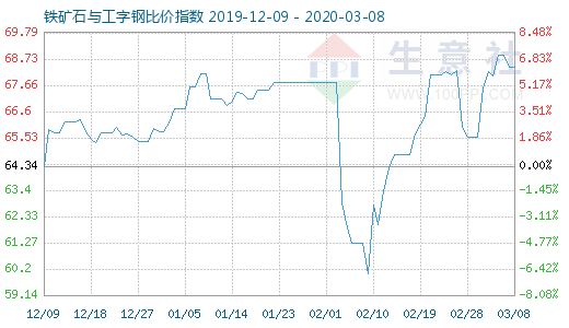 3月8日鐵礦石與工字鋼比價指數圖