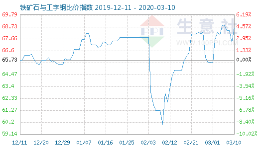 3月10日鐵礦石與工字鋼比價指數(shù)圖