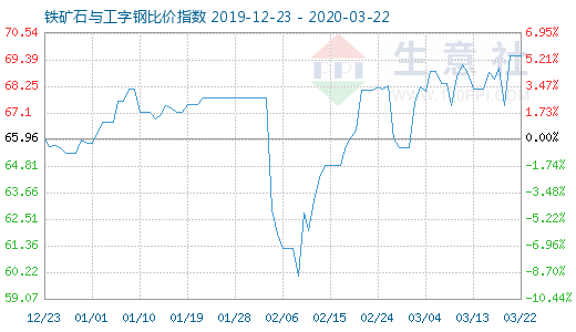 3月22日鐵礦石與工字鋼比價指數圖