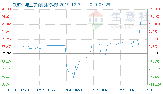 3月29日鐵礦石與工字鋼比價(jià)指數(shù)圖