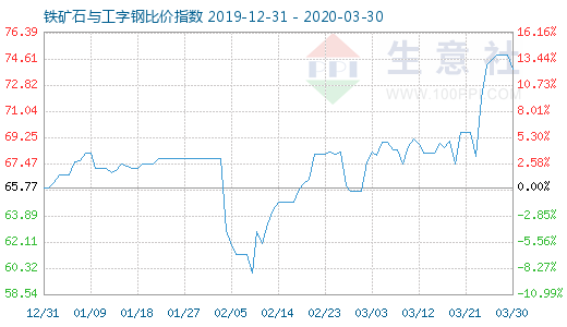 3月30日鐵礦石與工字鋼比價(jià)指數(shù)圖