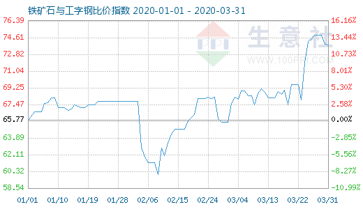 3月31日鐵礦石與工字鋼比價(jià)指數(shù)圖