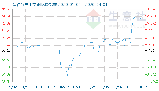 4月1日鐵礦石與工字鋼比價指數圖