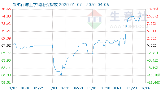 4月6日鐵礦石與工字鋼比價指數(shù)圖