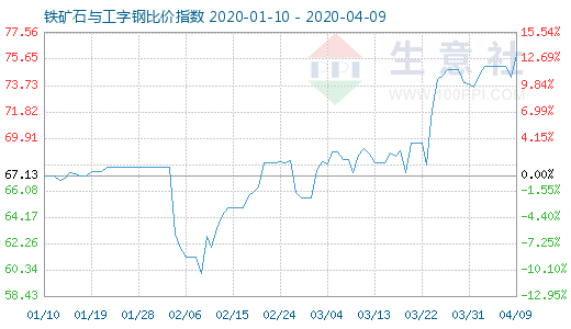 4月9日鐵礦石與工字鋼比價指數圖