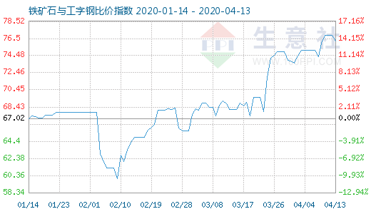 4月13日鐵礦石與工字鋼比價(jià)指數(shù)圖