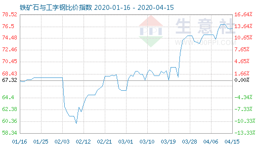 4月15日鐵礦石與工字鋼比價(jià)指數(shù)圖